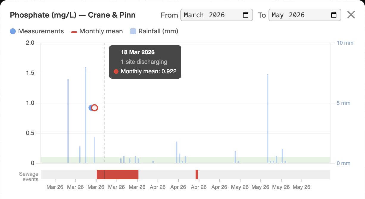 Trend chart with rainfall and discharge